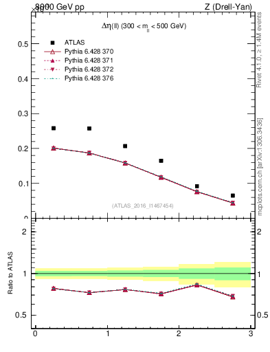 Plot of ll.deta in 8000 GeV pp collisions