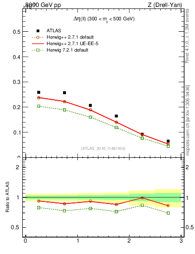 Plot of ll.deta in 8000 GeV pp collisions