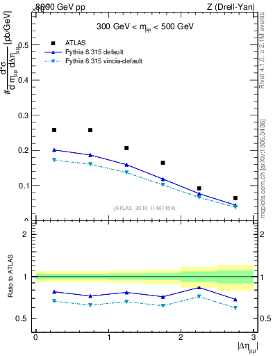 Plot of ll.deta in 8000 GeV pp collisions