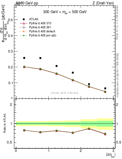 Plot of ll.deta in 8000 GeV pp collisions