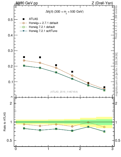 Plot of ll.deta in 8000 GeV pp collisions
