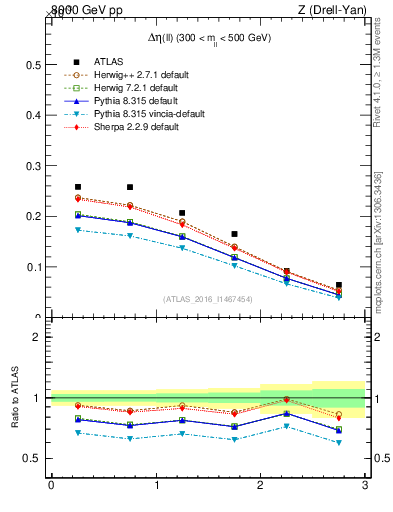 Plot of ll.deta in 8000 GeV pp collisions