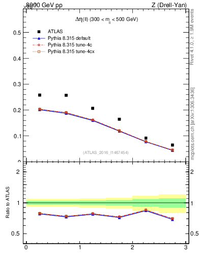 Plot of ll.deta in 8000 GeV pp collisions