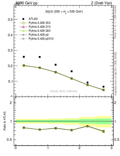 Plot of ll.deta in 8000 GeV pp collisions