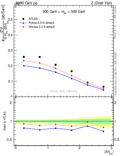 Plot of ll.deta in 8000 GeV pp collisions