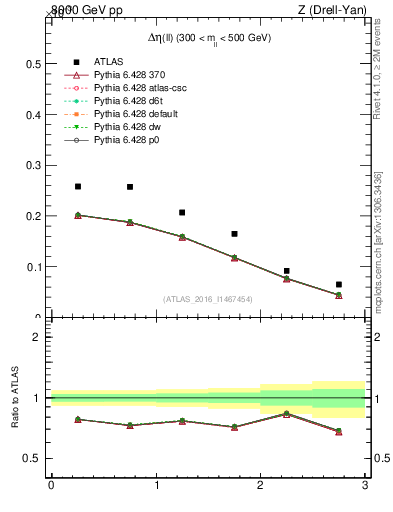 Plot of ll.deta in 8000 GeV pp collisions