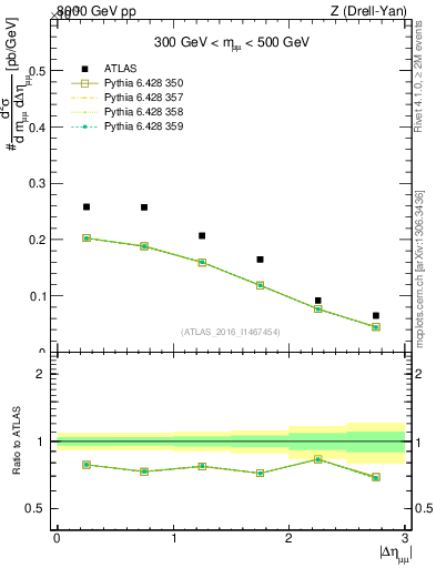 Plot of ll.deta in 8000 GeV pp collisions