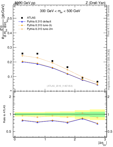 Plot of ll.deta in 8000 GeV pp collisions