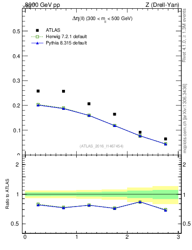 Plot of ll.deta in 8000 GeV pp collisions