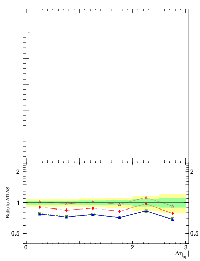 Plot of ll.deta in 8000 GeV pp collisions