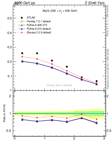 Plot of ll.deta in 8000 GeV pp collisions