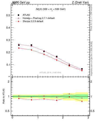 Plot of ll.deta in 8000 GeV pp collisions