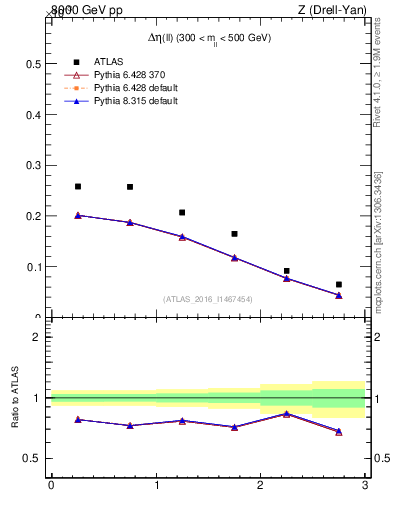 Plot of ll.deta in 8000 GeV pp collisions