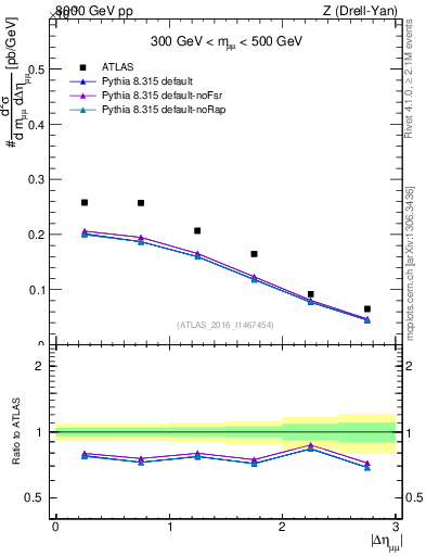 Plot of ll.deta in 8000 GeV pp collisions
