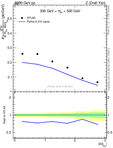 Plot of ll.deta in 8000 GeV pp collisions