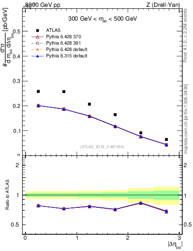 Plot of ll.deta in 8000 GeV pp collisions