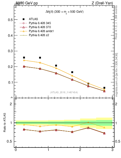 Plot of ll.deta in 8000 GeV pp collisions