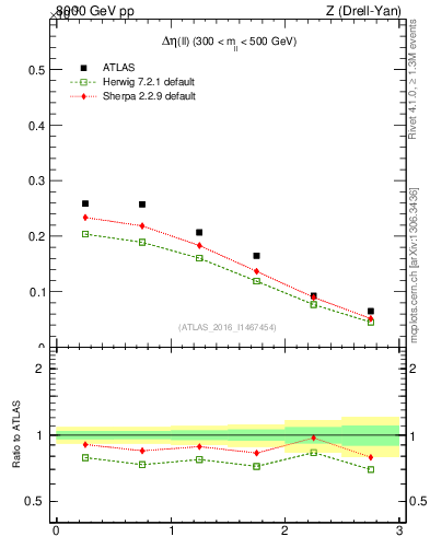 Plot of ll.deta in 8000 GeV pp collisions