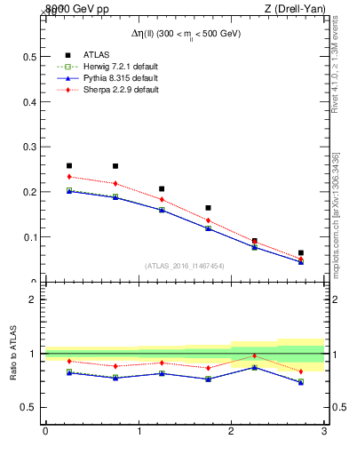 Plot of ll.deta in 8000 GeV pp collisions