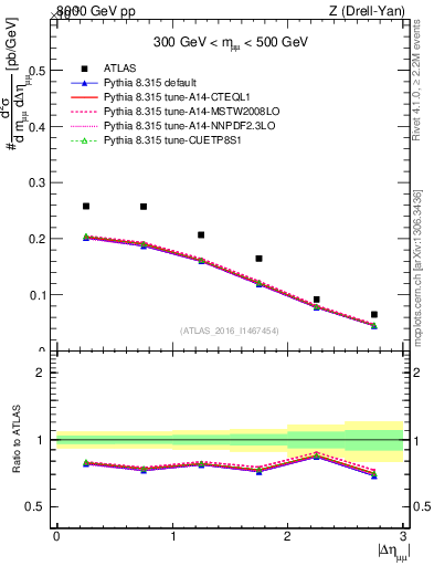 Plot of ll.deta in 8000 GeV pp collisions