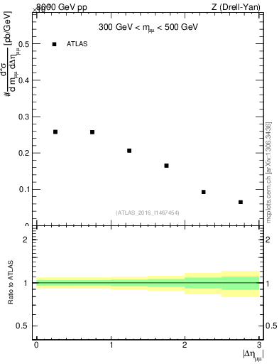 Plot of ll.deta in 8000 GeV pp collisions