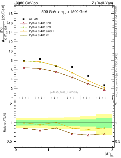 Plot of ll.deta in 8000 GeV pp collisions