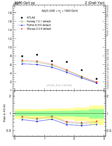 Plot of ll.deta in 8000 GeV pp collisions