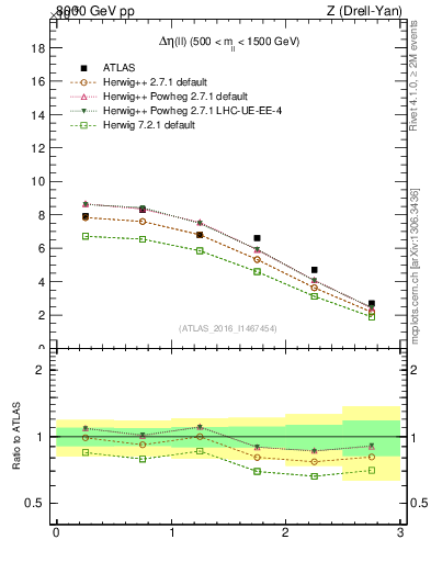 Plot of ll.deta in 8000 GeV pp collisions