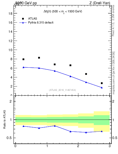 Plot of ll.deta in 8000 GeV pp collisions