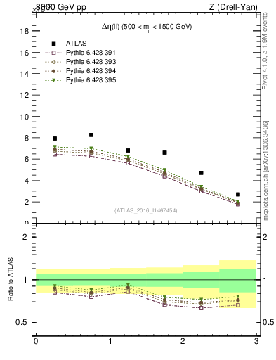 Plot of ll.deta in 8000 GeV pp collisions