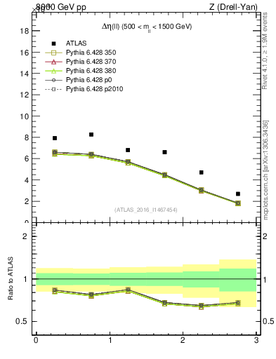 Plot of ll.deta in 8000 GeV pp collisions
