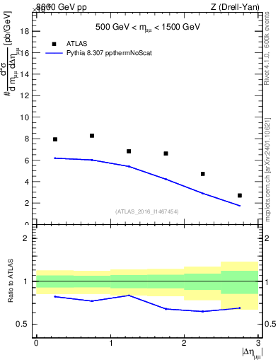 Plot of ll.deta in 8000 GeV pp collisions