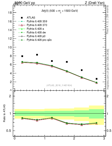 Plot of ll.deta in 8000 GeV pp collisions
