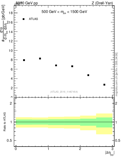 Plot of ll.deta in 8000 GeV pp collisions