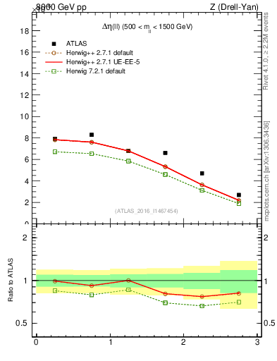 Plot of ll.deta in 8000 GeV pp collisions