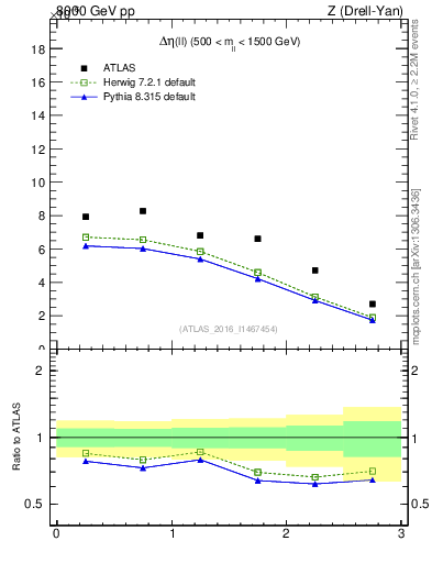 Plot of ll.deta in 8000 GeV pp collisions