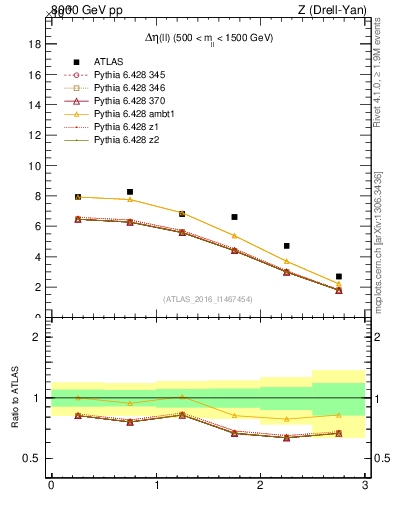 Plot of ll.deta in 8000 GeV pp collisions