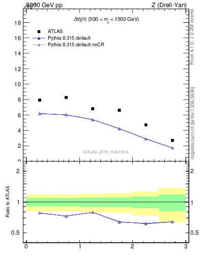 Plot of ll.deta in 8000 GeV pp collisions