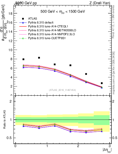 Plot of ll.deta in 8000 GeV pp collisions