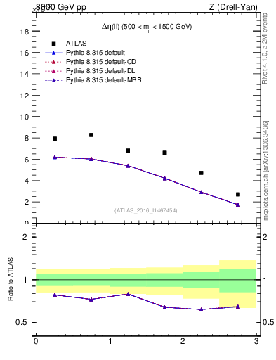 Plot of ll.deta in 8000 GeV pp collisions