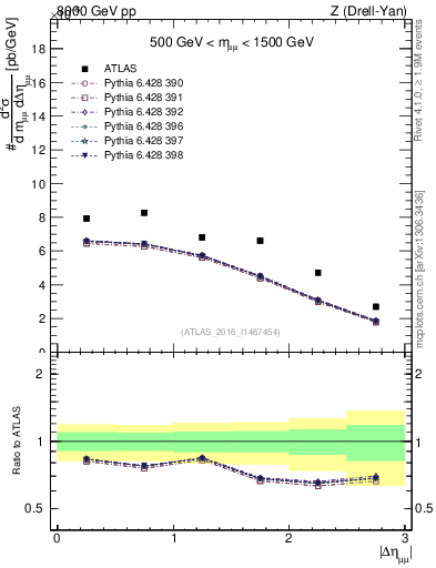 Plot of ll.deta in 8000 GeV pp collisions