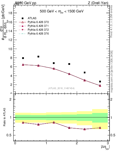 Plot of ll.deta in 8000 GeV pp collisions