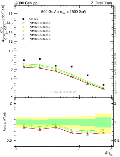 Plot of ll.deta in 8000 GeV pp collisions