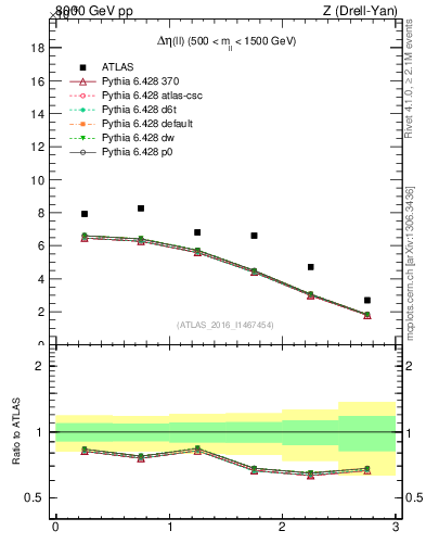 Plot of ll.deta in 8000 GeV pp collisions