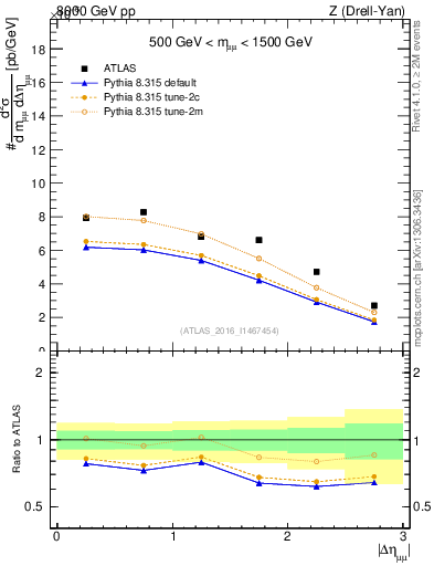 Plot of ll.deta in 8000 GeV pp collisions