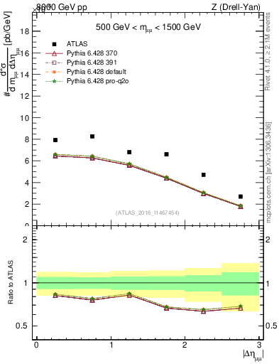 Plot of ll.deta in 8000 GeV pp collisions