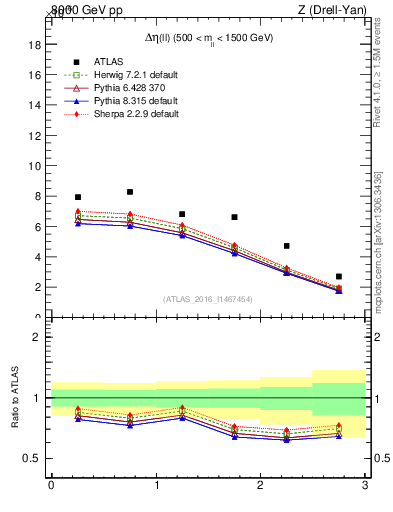 Plot of ll.deta in 8000 GeV pp collisions