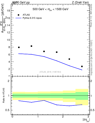 Plot of ll.deta in 8000 GeV pp collisions