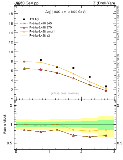 Plot of ll.deta in 8000 GeV pp collisions