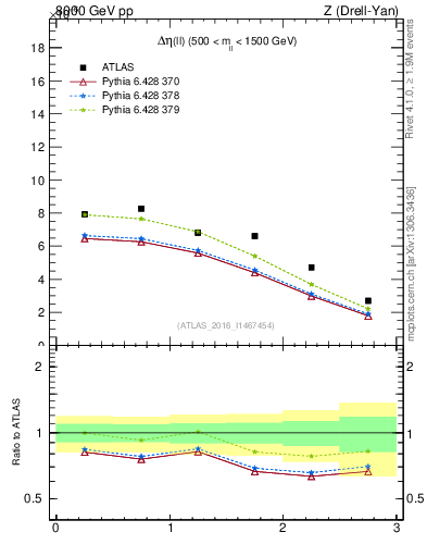 Plot of ll.deta in 8000 GeV pp collisions